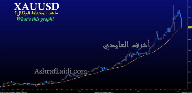 This Gold Chart - Gold Dma (Chart 1)
