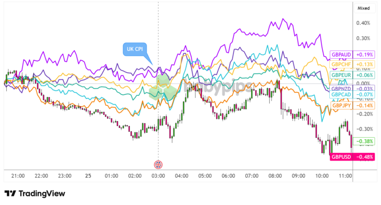 U.K. CPI Held Steady at 3.0% in February, War Inflation Risks Loom