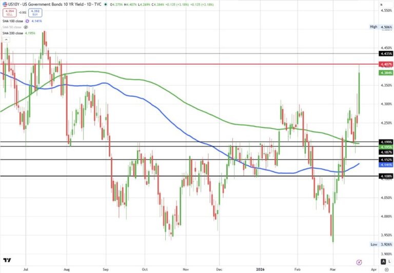 USD moves to new highs for the day. 10 year yield rises to 4.40% | investingLive