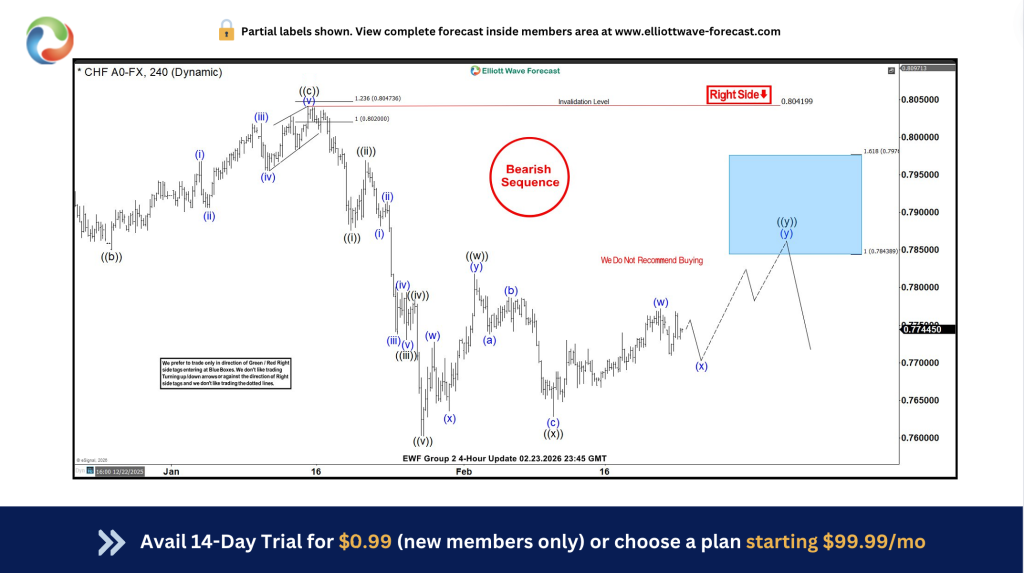 USDCHF Blue Box Setup Delivers Profits Within Bearish Sequence – Forex Market Analysis – ForexCycle.com