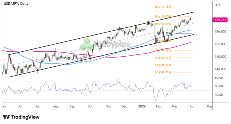 USD/JPY Analysis for March 30, 2026: Two Central Banks and the 160.00 Make-or-Break Line