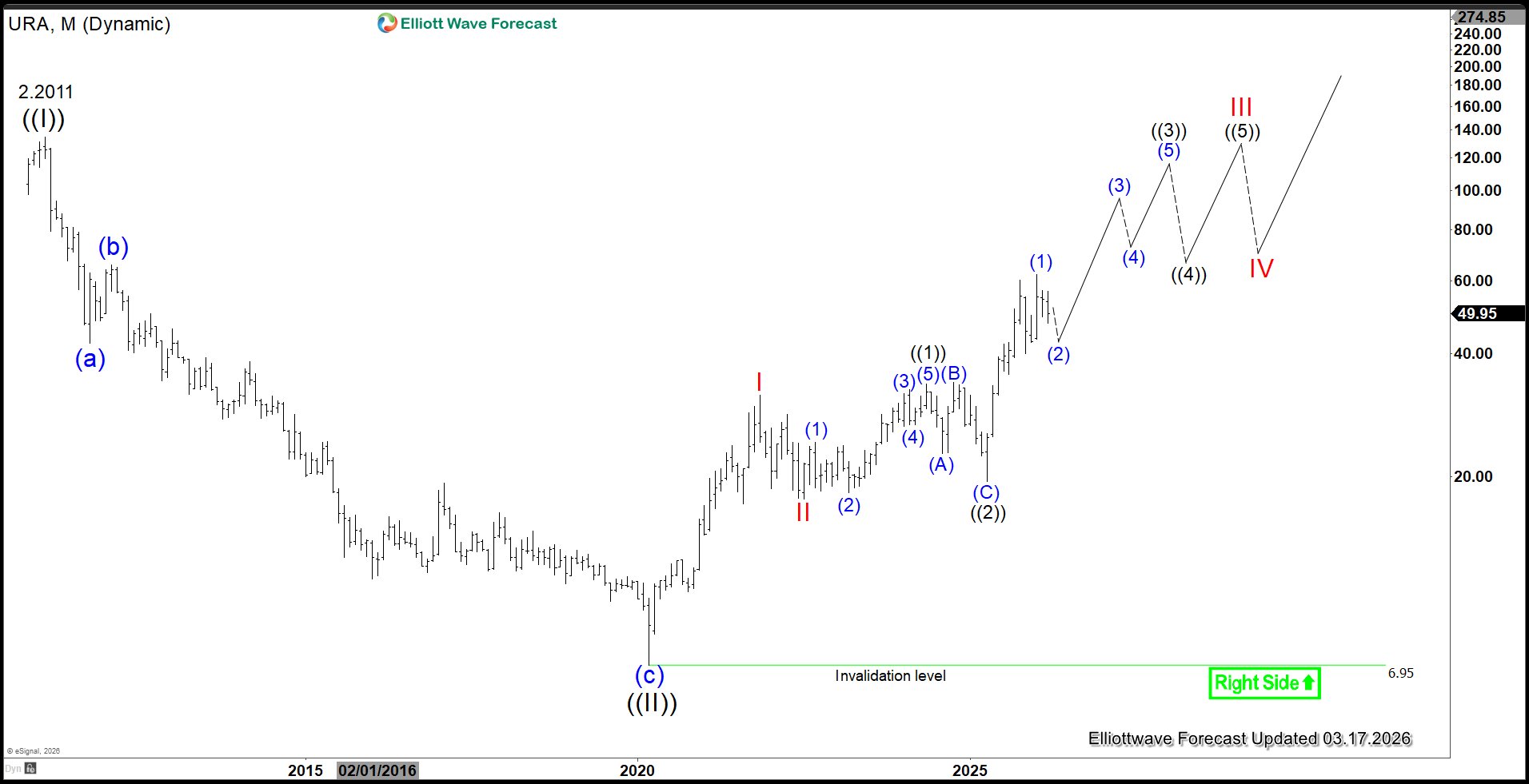 Uranium Miners (URA) Pullback in Corrective Structure – Forex Market Analysis – ForexCycle.com