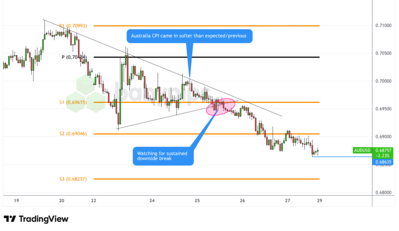 Watchlist & Case Study Recap: Australia CPI March 2026