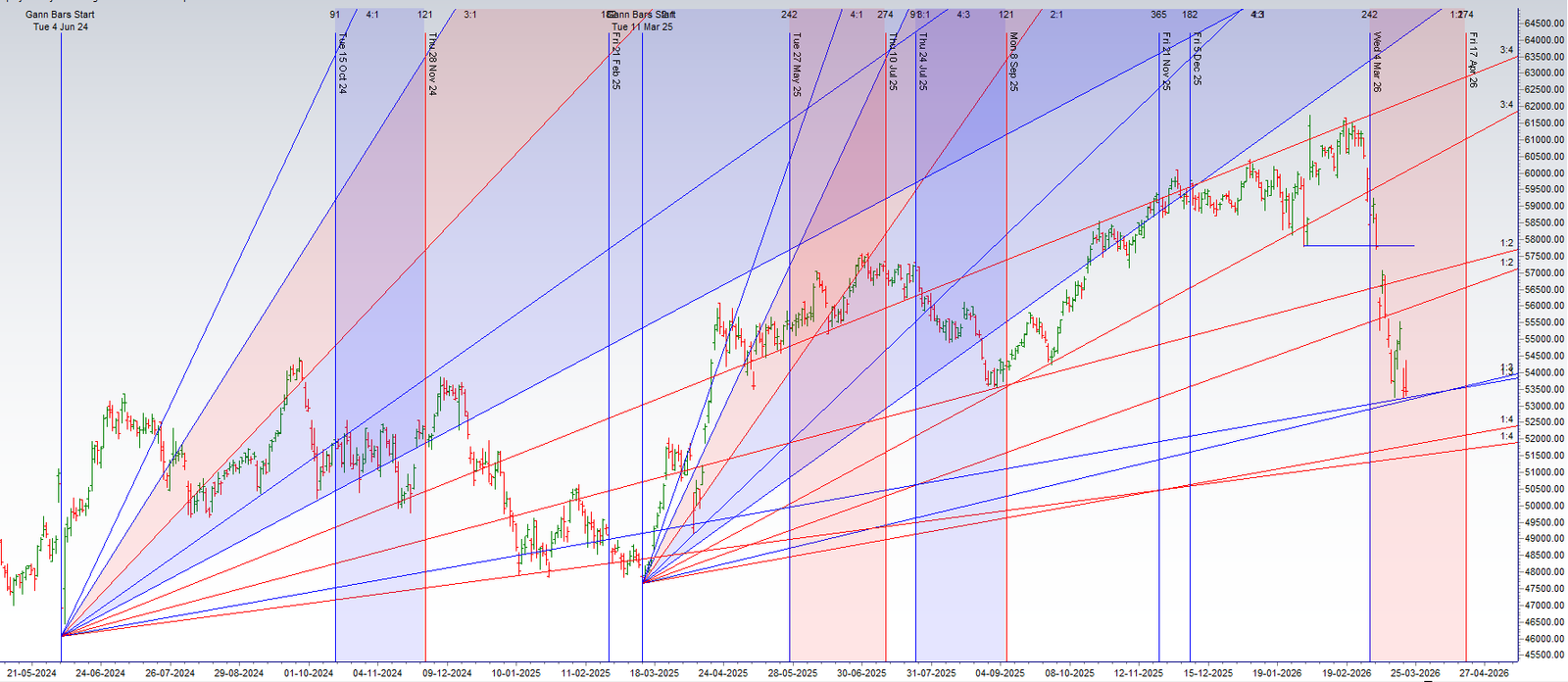 Weekly Astro Forecast: Planetary Alignments and BANK Nifty’s Potential for a Sharp Relief Rally – Bramesh’s Technical Analysis