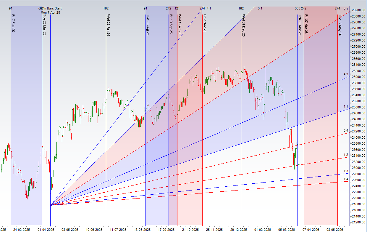 Weekly Astro Forecast: Planetary Alignments and Nifty’s Potential for a Sharp Relief Rally – Bramesh’s Technical Analysis