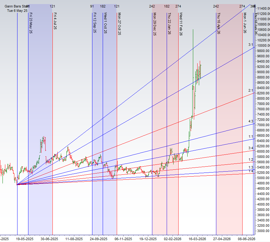 Weekly Commodity Outlook: Gann Square of 9 Levels for Crude Oil (March 23-27) – Bramesh’s Technical Analysis
