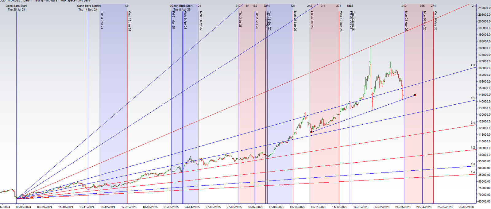 Weekly Commodity Outlook: Gann Square of 9 Levels for Gold (March 23-27) – Bramesh’s Technical Analysis