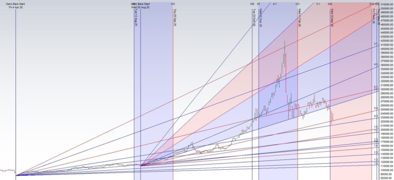 Weekly Commodity Outlook: Gann Square of 9 Levels for Silver (March 23-27) - Bramesh's Technical Analysis