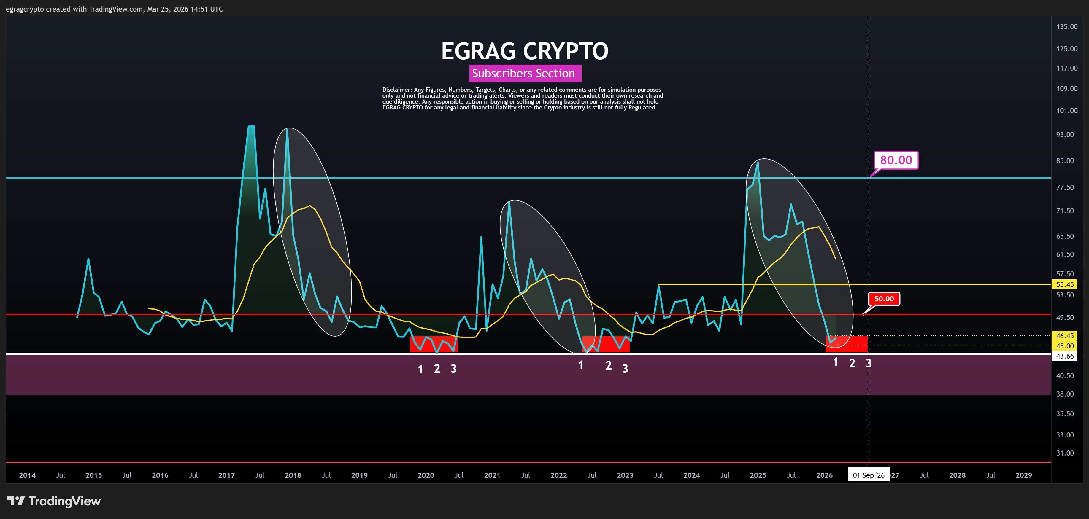 XRP 1, 2, 3 Formation/EGRAG Crypto