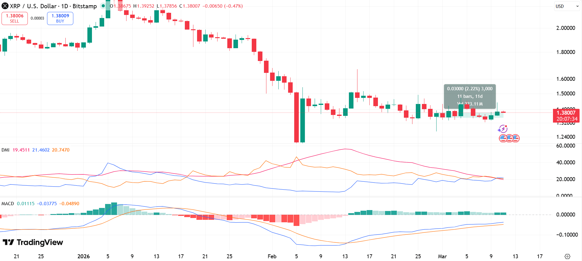 XRP Performance Since the Israel Iran Conflict Began