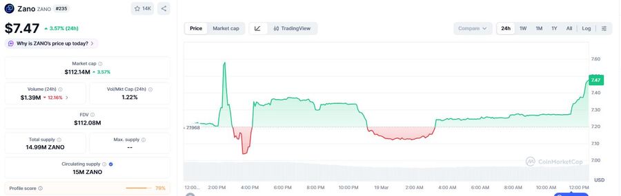ZANO Roars Back, Records 11.2% As Bullish Rectangle Structure Prints Continuing Market Rally: Analyst