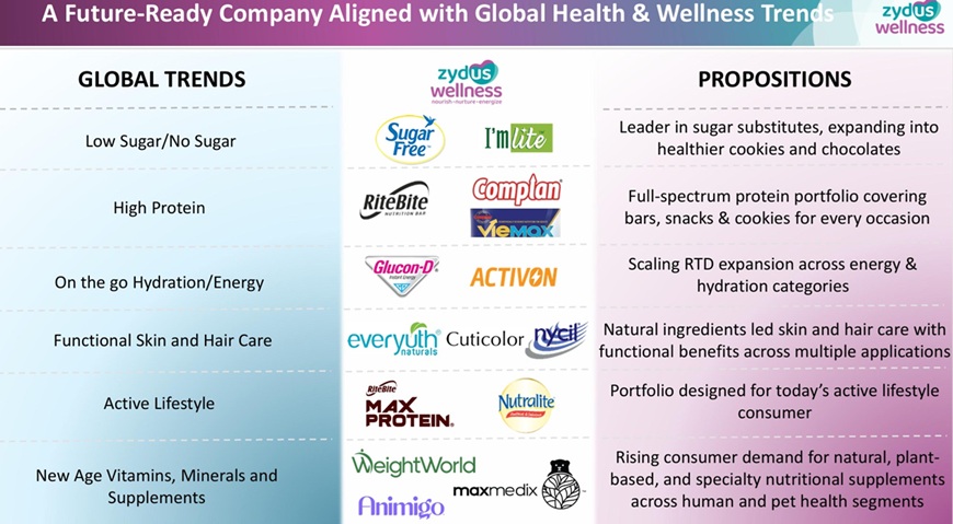Zydus: Trend is Friend