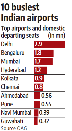 10 Busiest Indian Airports