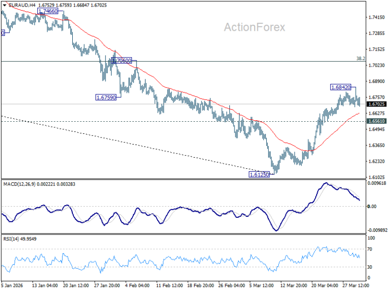 EUR/AUD Daily Outlook - ActionForex