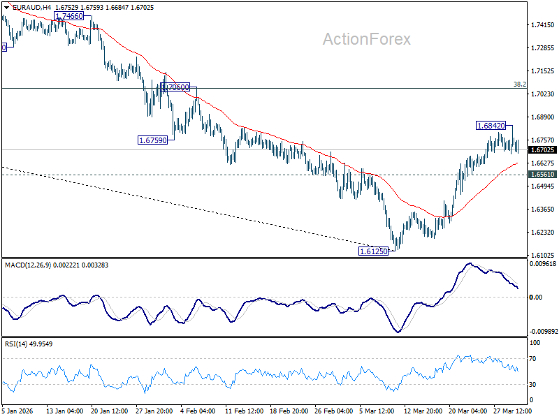 EUR/AUD Daily Outlook - ActionForex