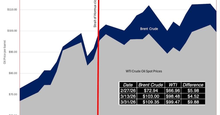 Oil, War and the Global Economy: The Market's Narrative in March 2026