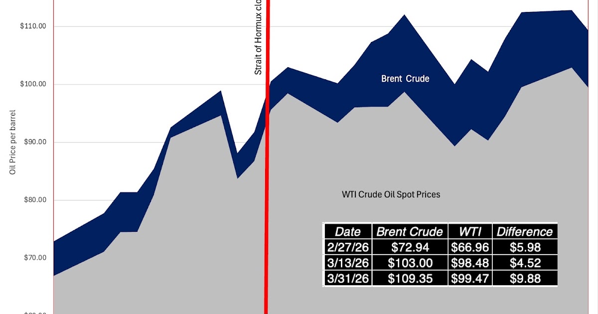 Oil, War and the Global Economy: The Market's Narrative in March 2026