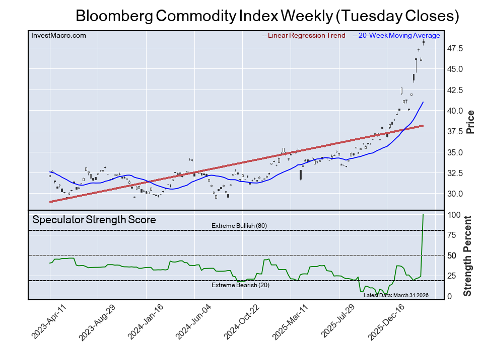 Speculator Extremes: AUD, Soybean Oil, Bitcoin & Bloomberg Index lead weekly Bullish Bets