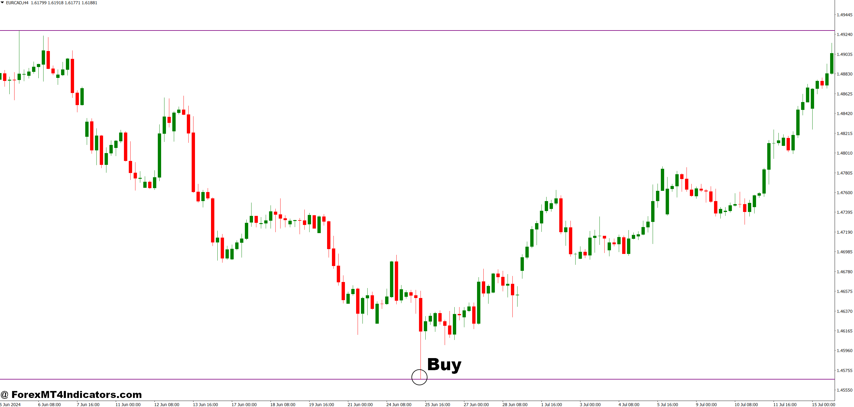 How to Trade with MTF Trend Indicator MT4 - Buy Entry
