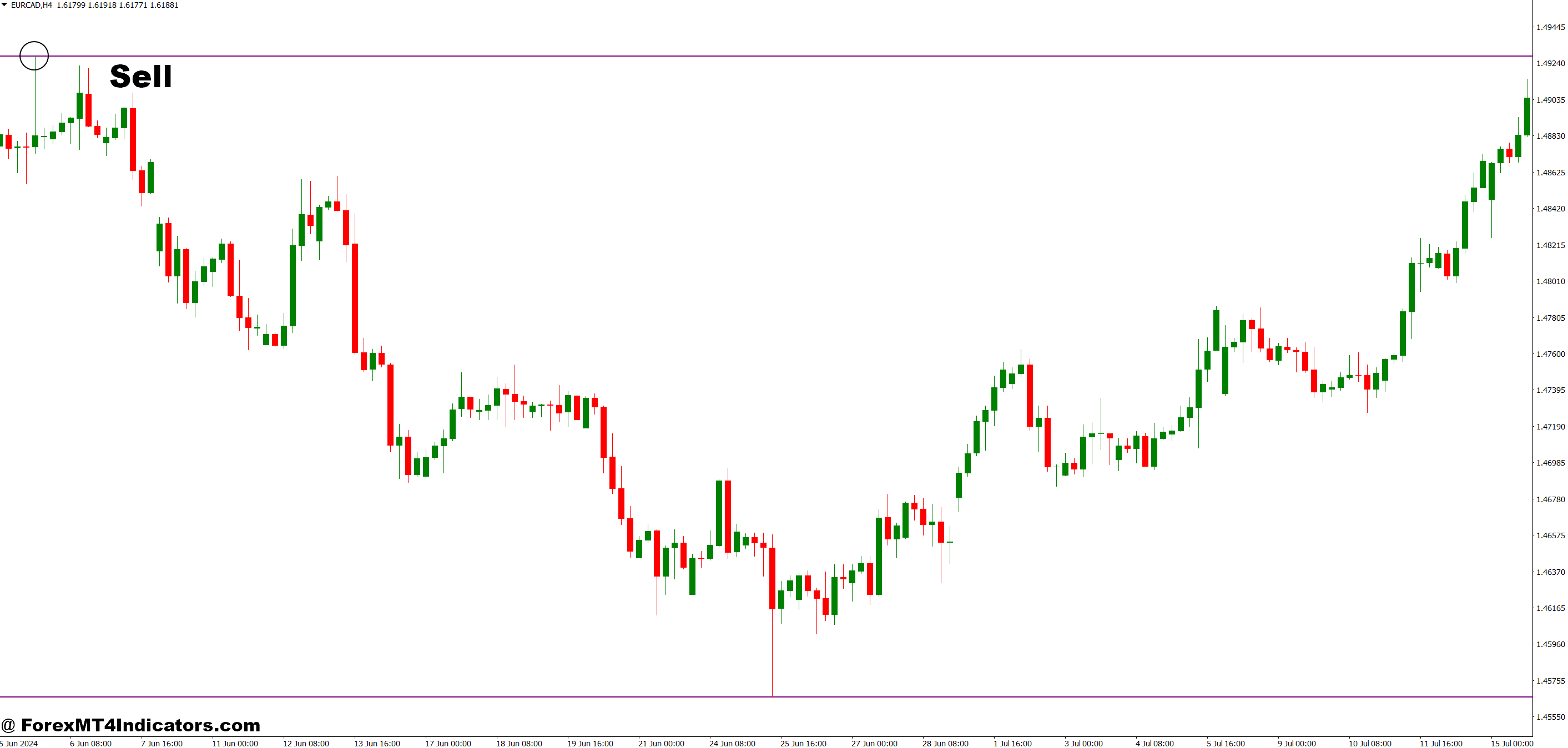 How to Trade with MTF Trend Indicator MT4 - Sell Entry