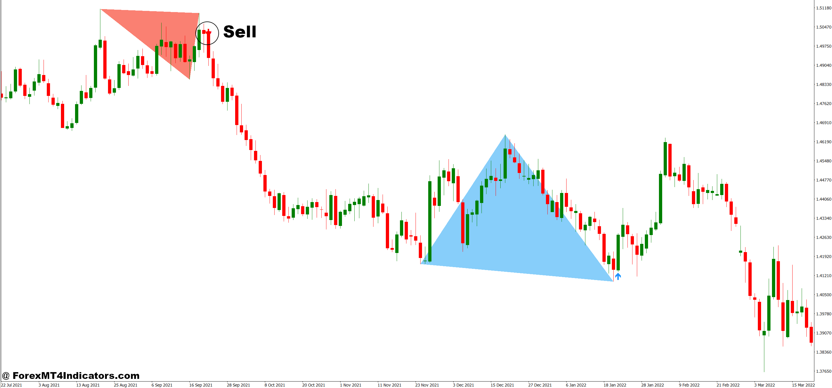How to Trade with Double Top Bottom Indicator MT4 - Sell Entry