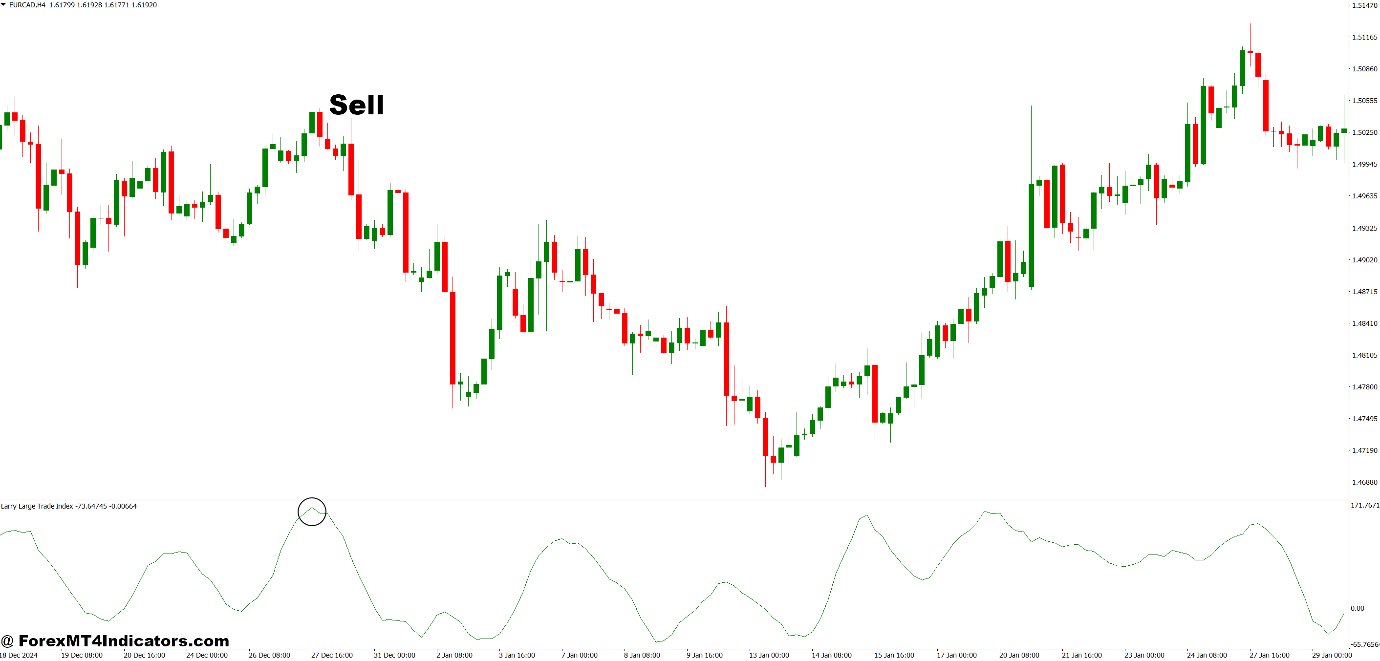 How to Trade with LWTI MT4 Indicator - Sell Entry