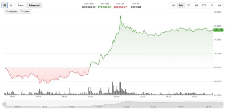 Gemini said Crypto markets surge following two-week ceasefire announcement: Crypto Markets Today