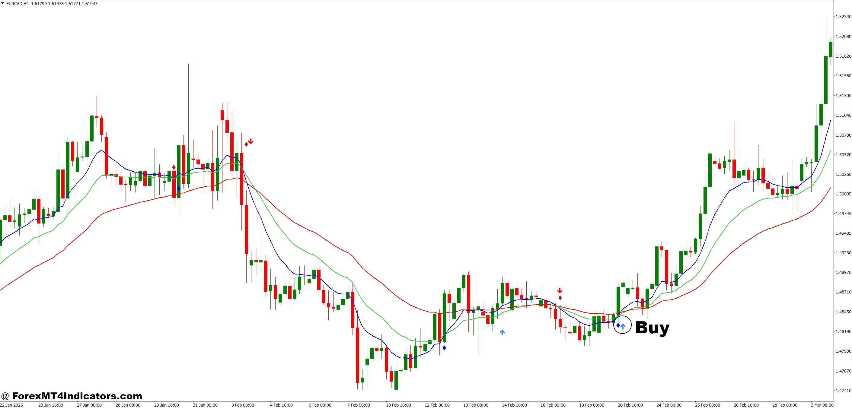 How to Trade with 3 MA Crossover Indicator MT4 - Buy Entry