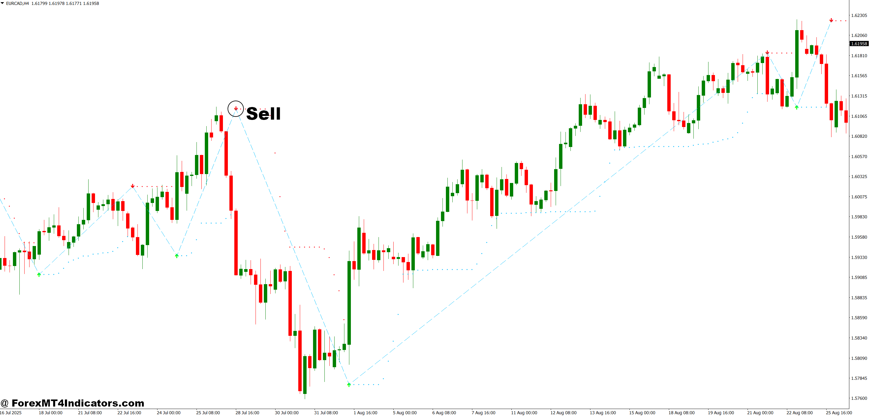 How to Trade with Accurate Reversal Indicator MT4 - Sell Entry