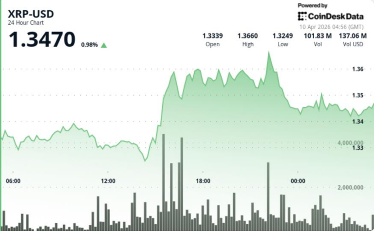 XRP edges higher to $1.35 on breakout, what next for Ripple-linked token