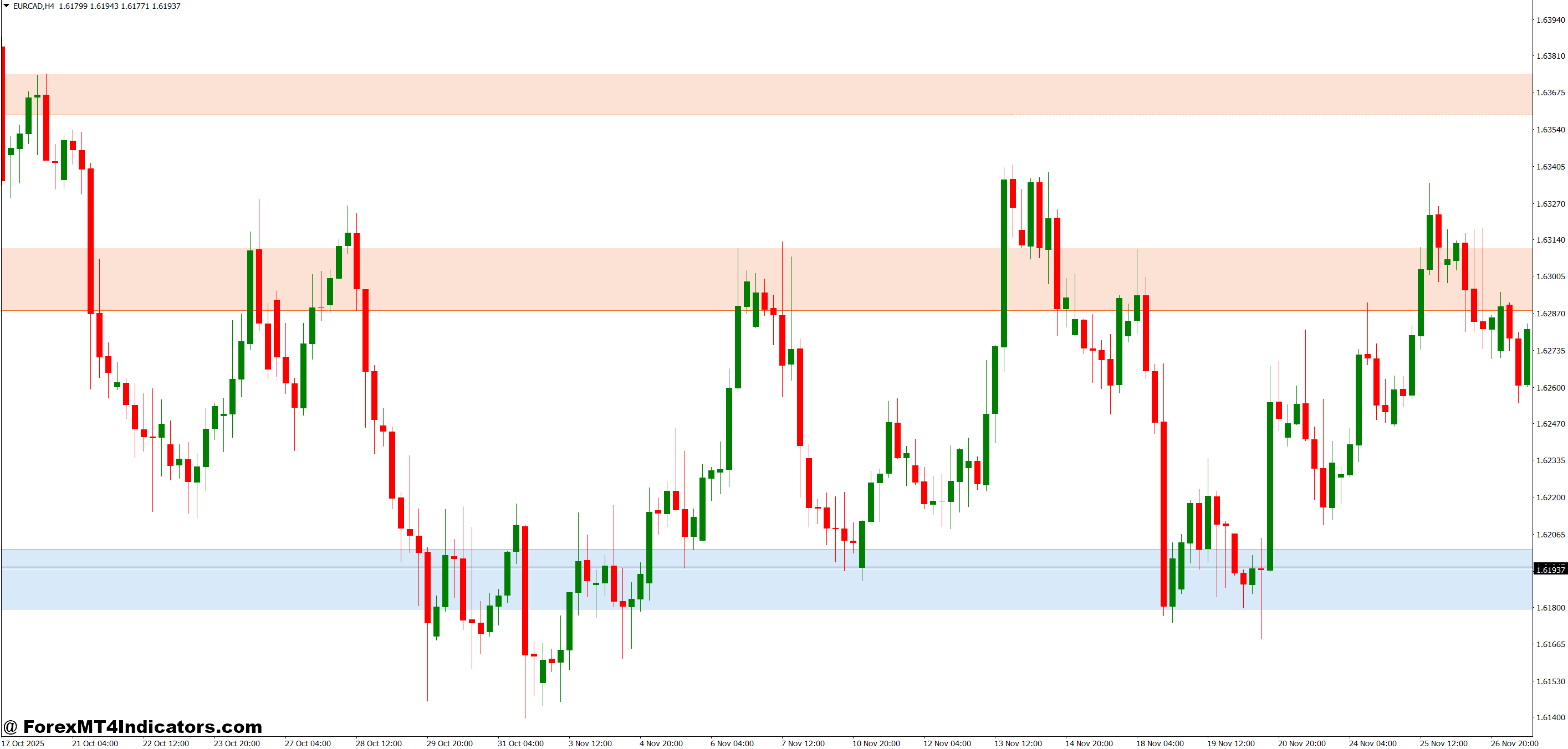 Automatic Support and Resistance Indicator MT4 1 Putting It to Work in Real Trading