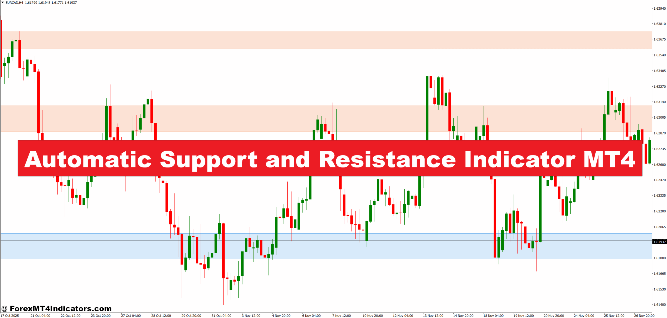 Automatic Support and Resistance Indicator MT4