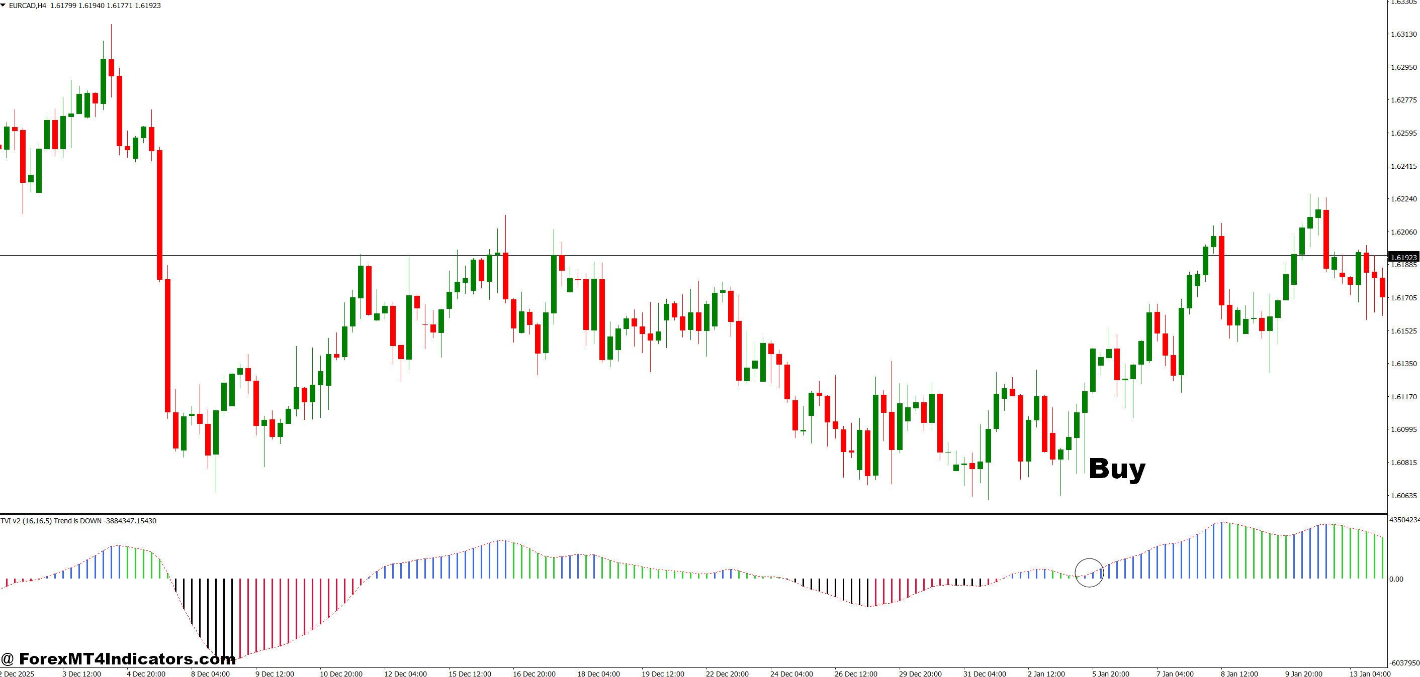 How to Trade with Tick Volume Indicator MT4 - Buy Entry