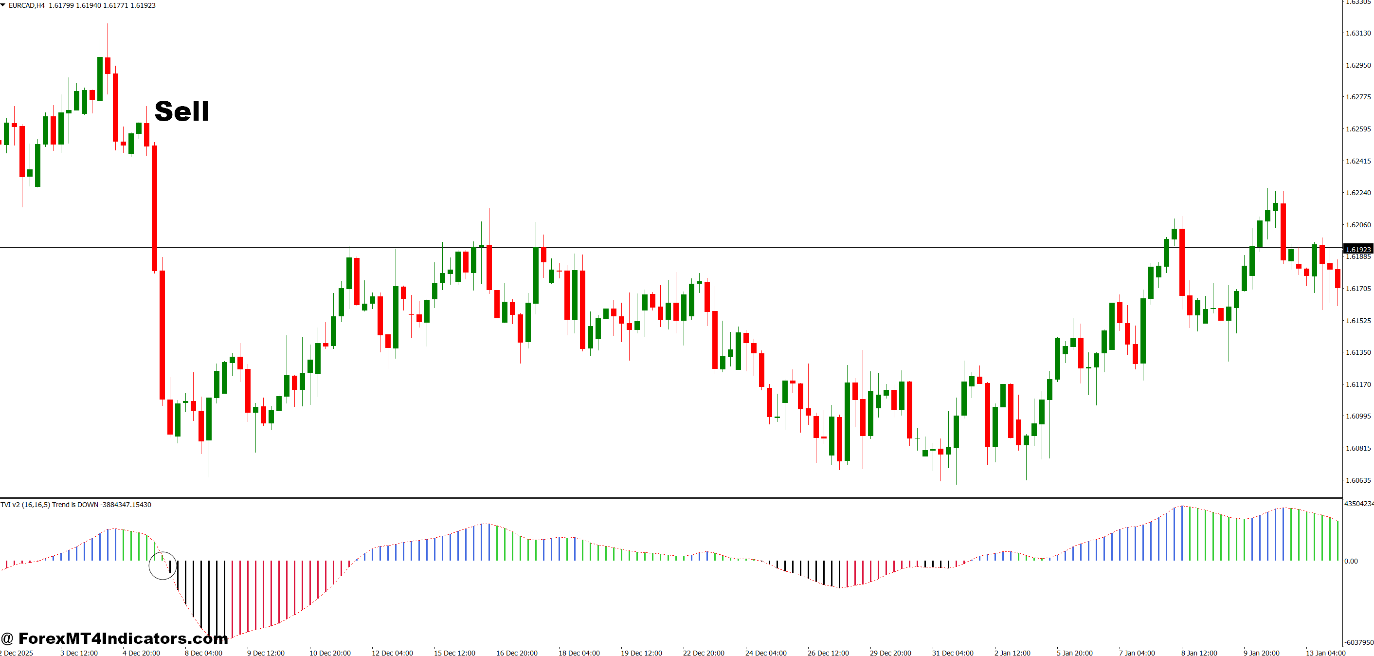 How to Trade with Tick Volume Indicator MT4 - Sell Entry
