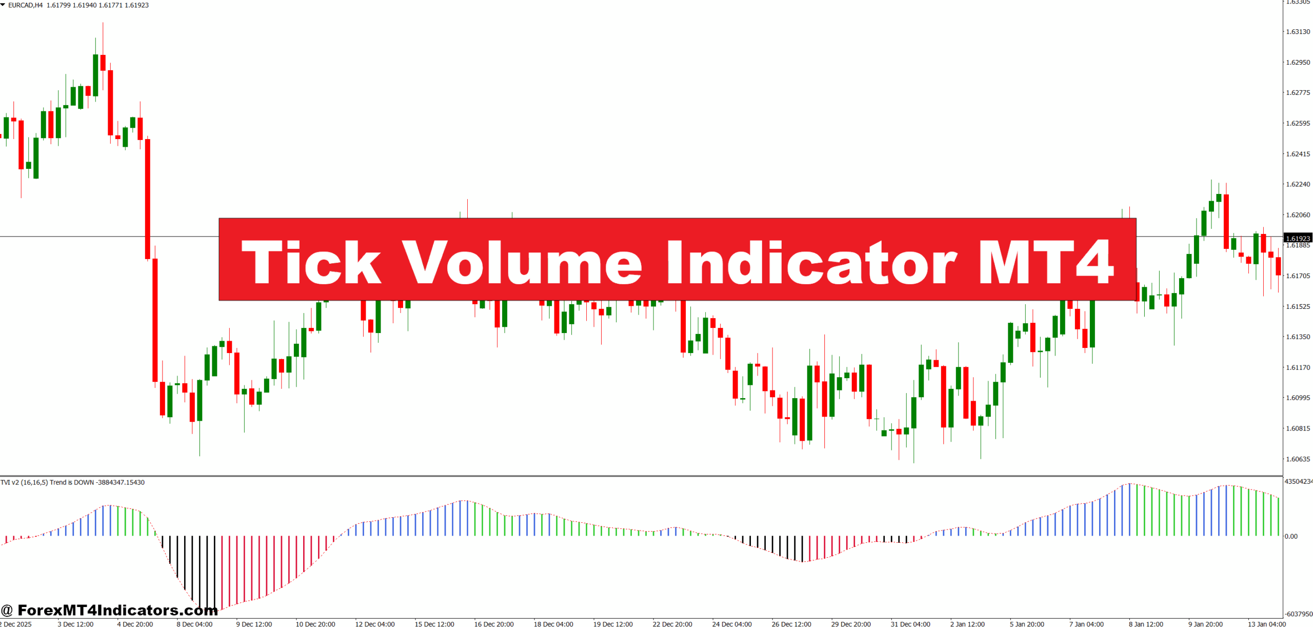 Tick Volume Indicator MT4