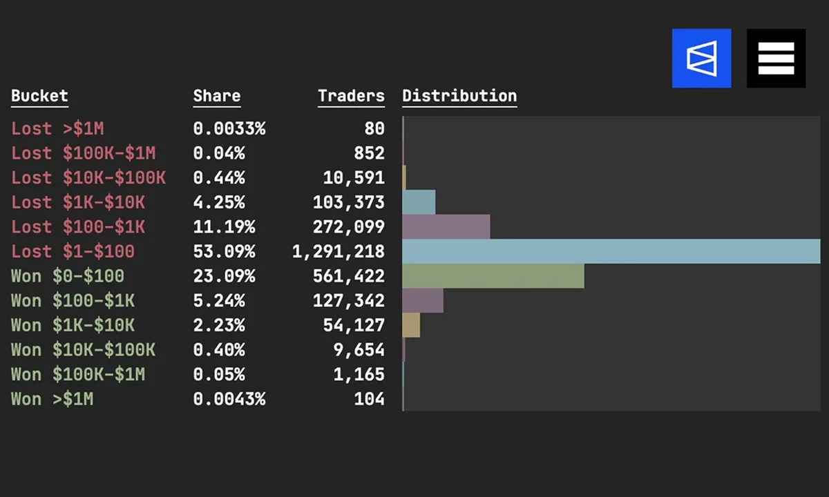 69% of All Traders on Polymarket Are Unprofitable | BitcoinChaser