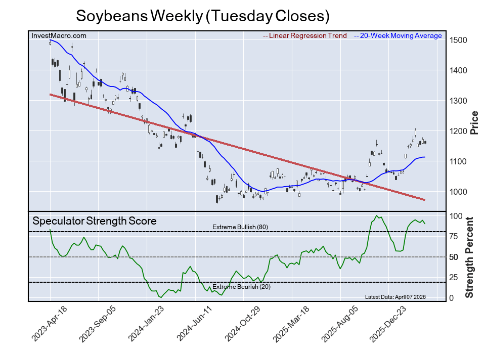 Speculator Extremes: Soybean Oil, Bitcoin & AUD lead weekly Bullish Positions