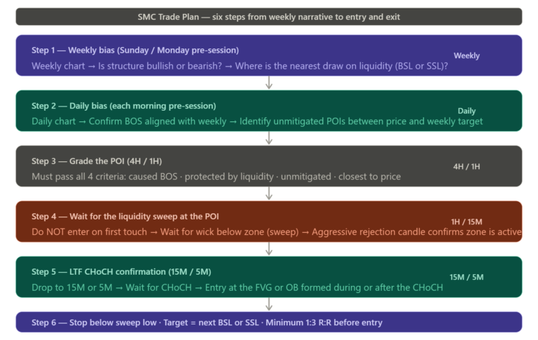 Alt Text: Six-Step Smc Trade Plan Flowchart. Step 1 (Weekly): Establish Bullish Or Bearish Bias And Nearest Draw On Liquidity. Step 2 (Daily): Confirm Bos Aligned With Weekly And Identify Unmitigated Pois. Step 3 (4H/1H): Grade The Poi Against Four Quality Criteria. Step 4 (1H/15M): Wait For Liquidity Sweep At The Zone Before Entering. Step 5 (15M/5M): Wait For Ltf Choch And Enter At The Fvg Or Ob. Step 6: Stop Below Sweep Low, Target The Next Bsl Or Ssl, Minimum 1:3 Risk-Reward.