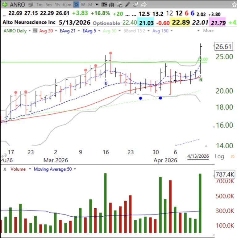 Blog Post: Day 3 of $QQQ short term up-trend; Stocks are breaking out and worth buying. Some stocks with a recent high volume GLB: ANRO, NBIS, VIRT, AEHR, see daily charts.
