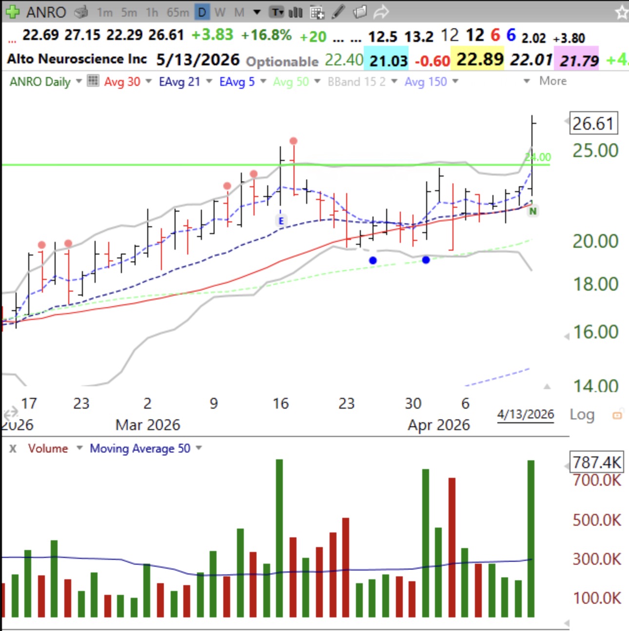 Blog Post: Day 3 of $QQQ short term up-trend; Stocks are breaking out and worth buying. Some stocks with a recent high volume GLB: ANRO, NBIS, VIRT, AEHR, see daily charts.