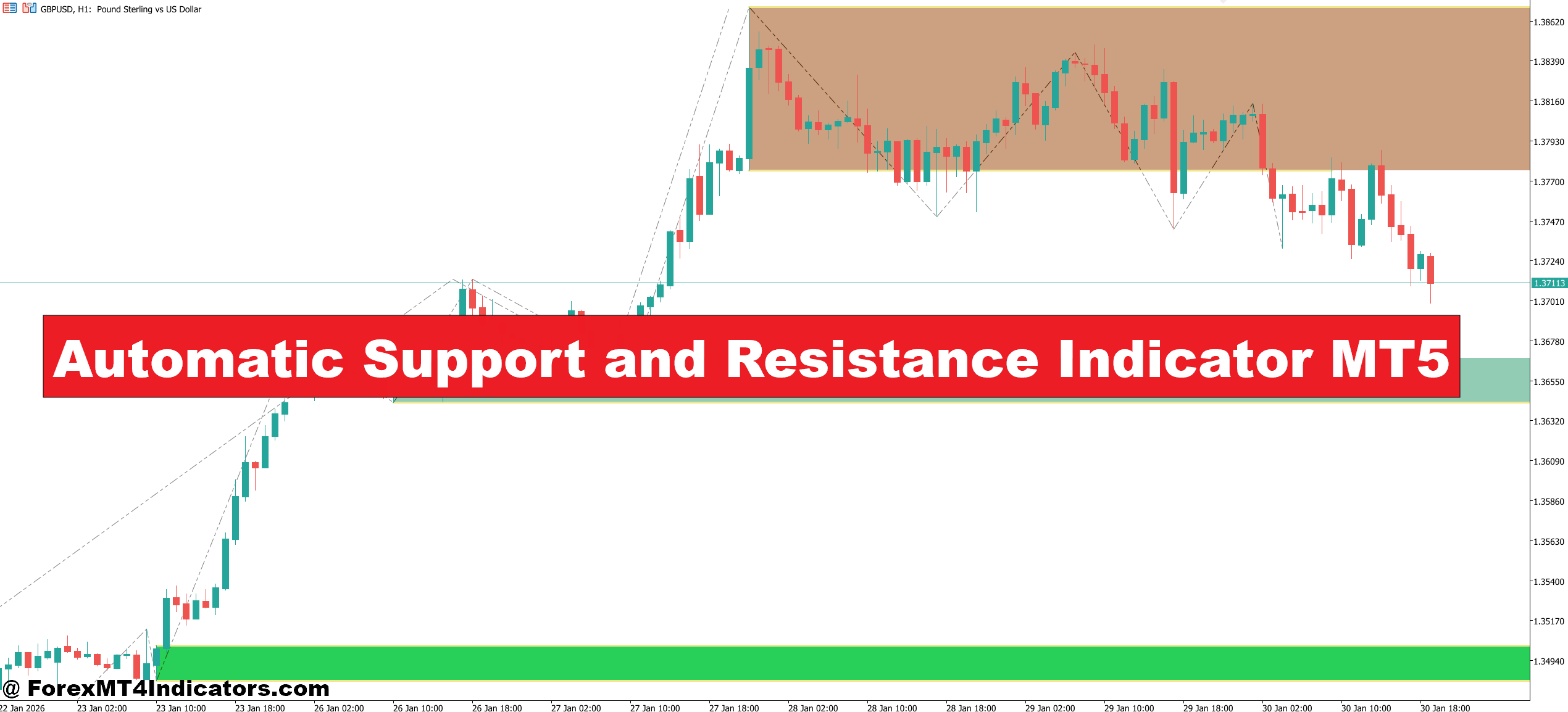 Automatic Support and Resistance Indicator MT5