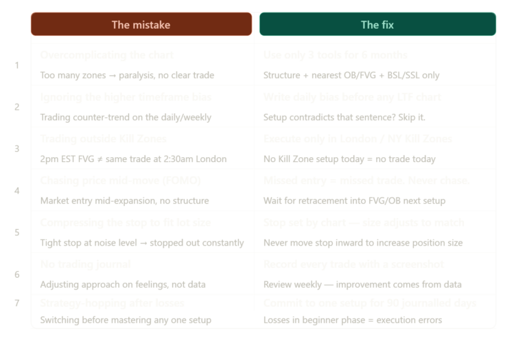 Day 19: 7 Common Ict &Amp; Smc Trading Mistakes Beginners Make (And How To Fix Them)