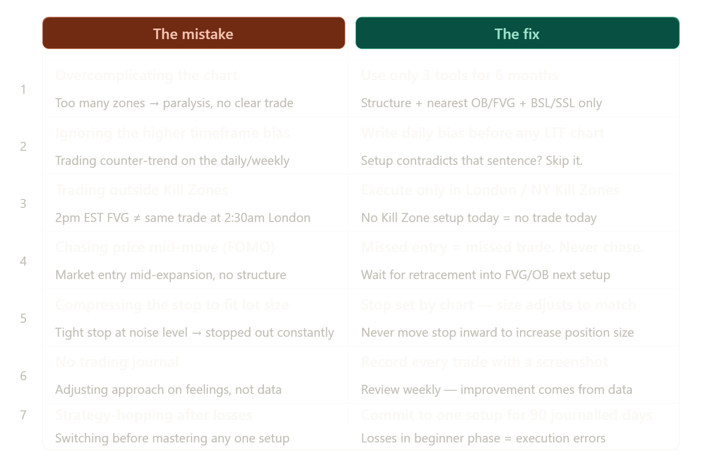 Day 19: 7 Common Ict &Amp; Smc Trading Mistakes Beginners Make (And How To Fix Them)
