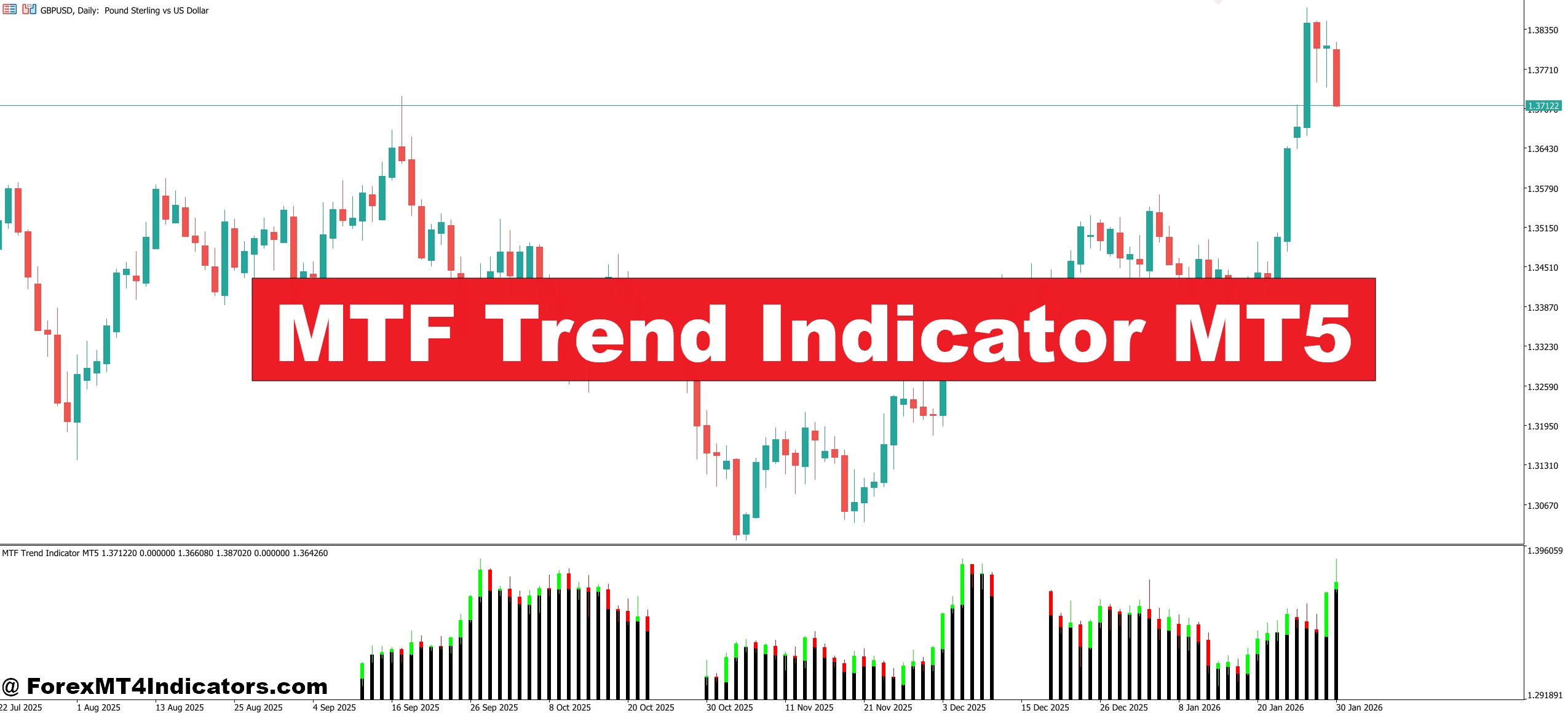 MTF Trend Indicator MT5