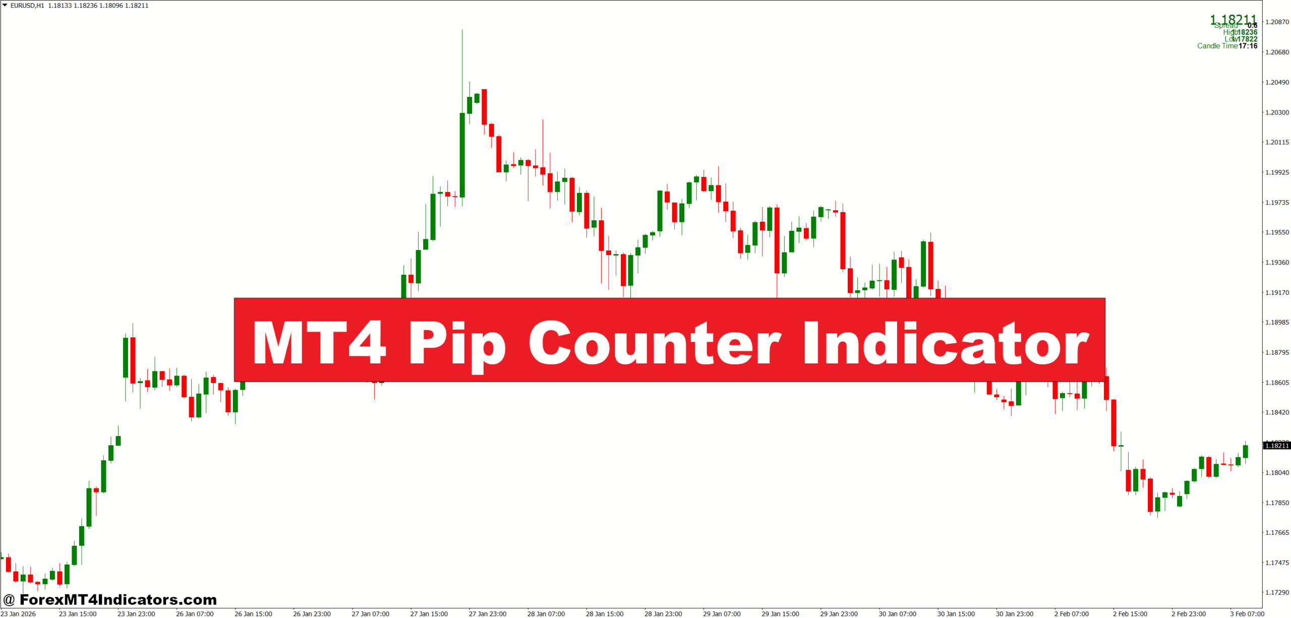 MT4 Pip Counter Indicator