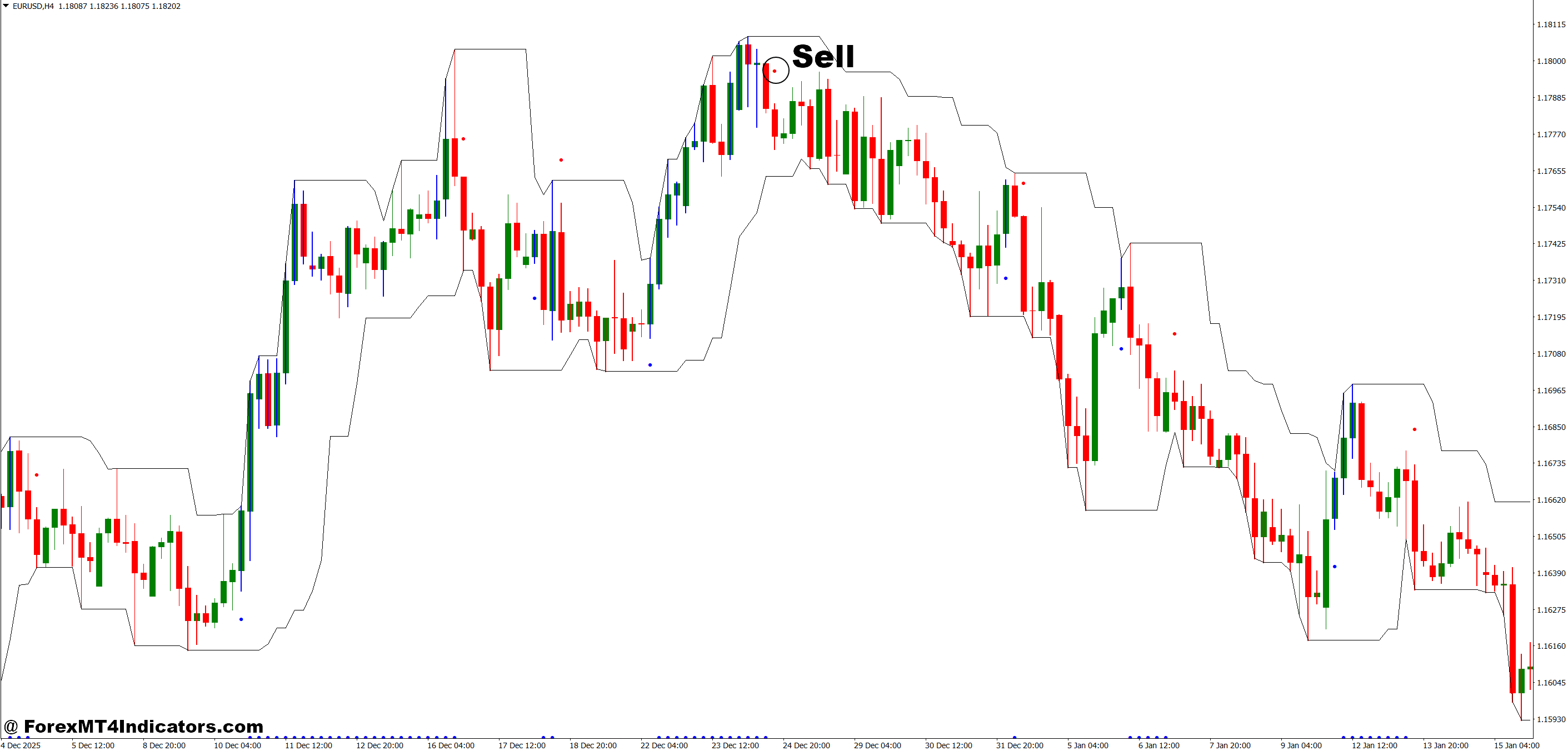 How to Trade with Trend Exhaustion MT4 Indicator - Sell Entry