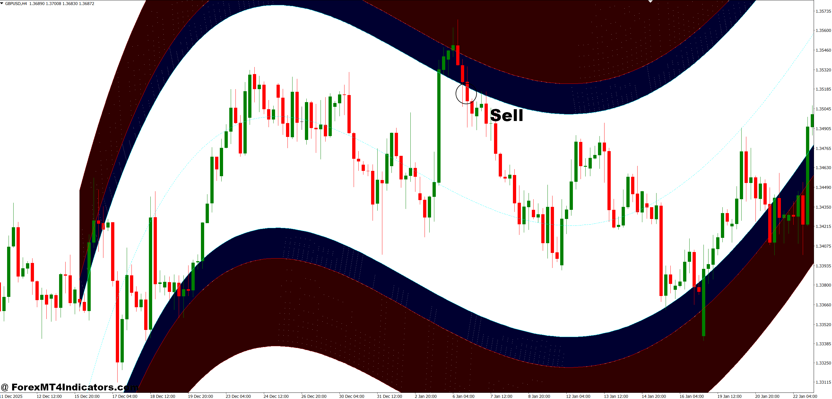 How to Trade with Highway Channel Indicator MT4 - Sell Entry