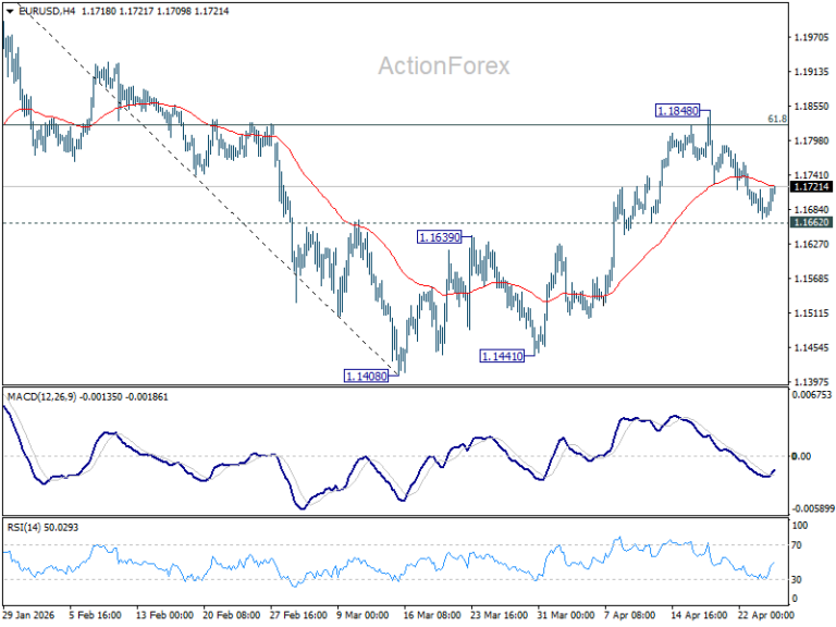 EUR/USD Weekly Outlook - ActionForex