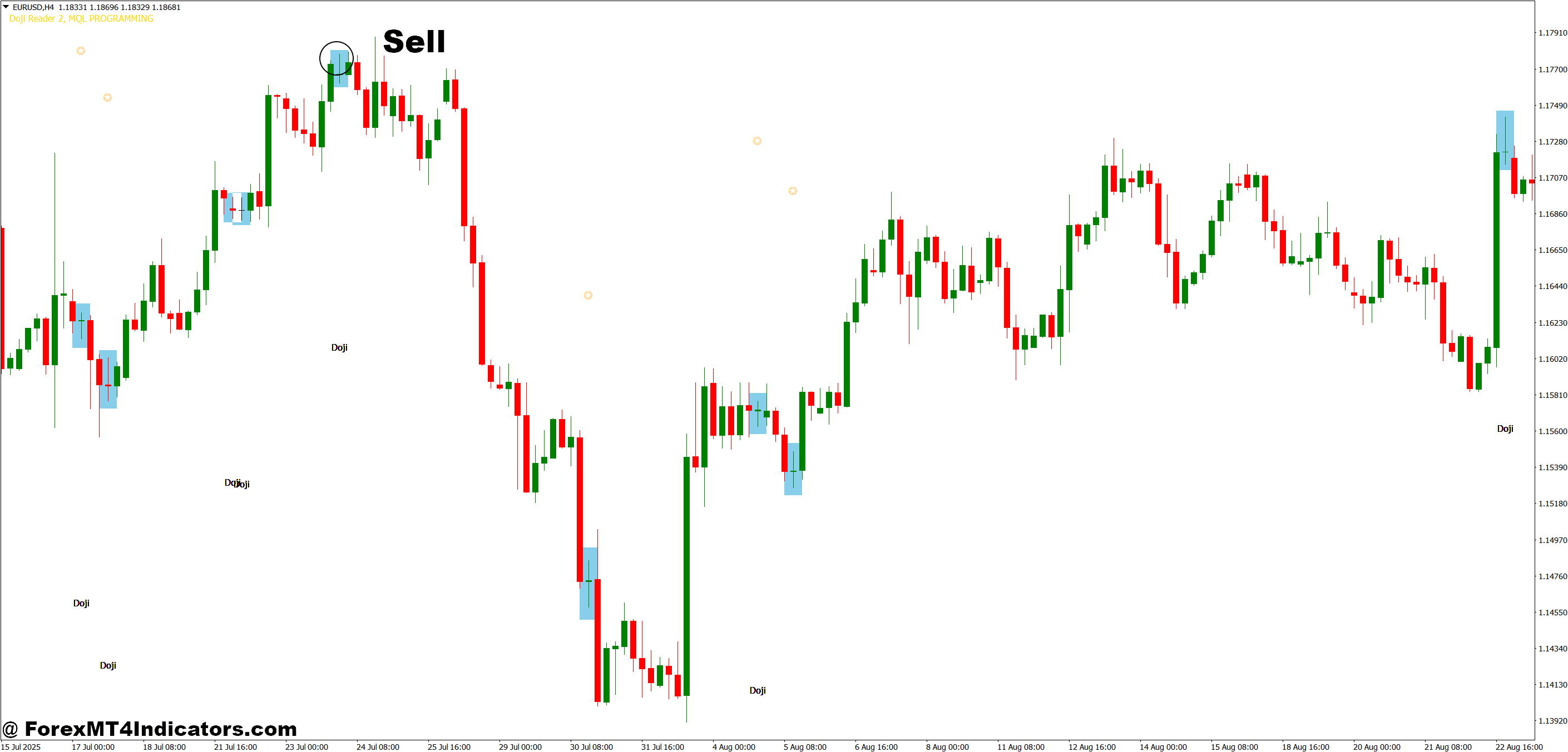 How to Trade with MT4 Doji Indicator - Sell Entry