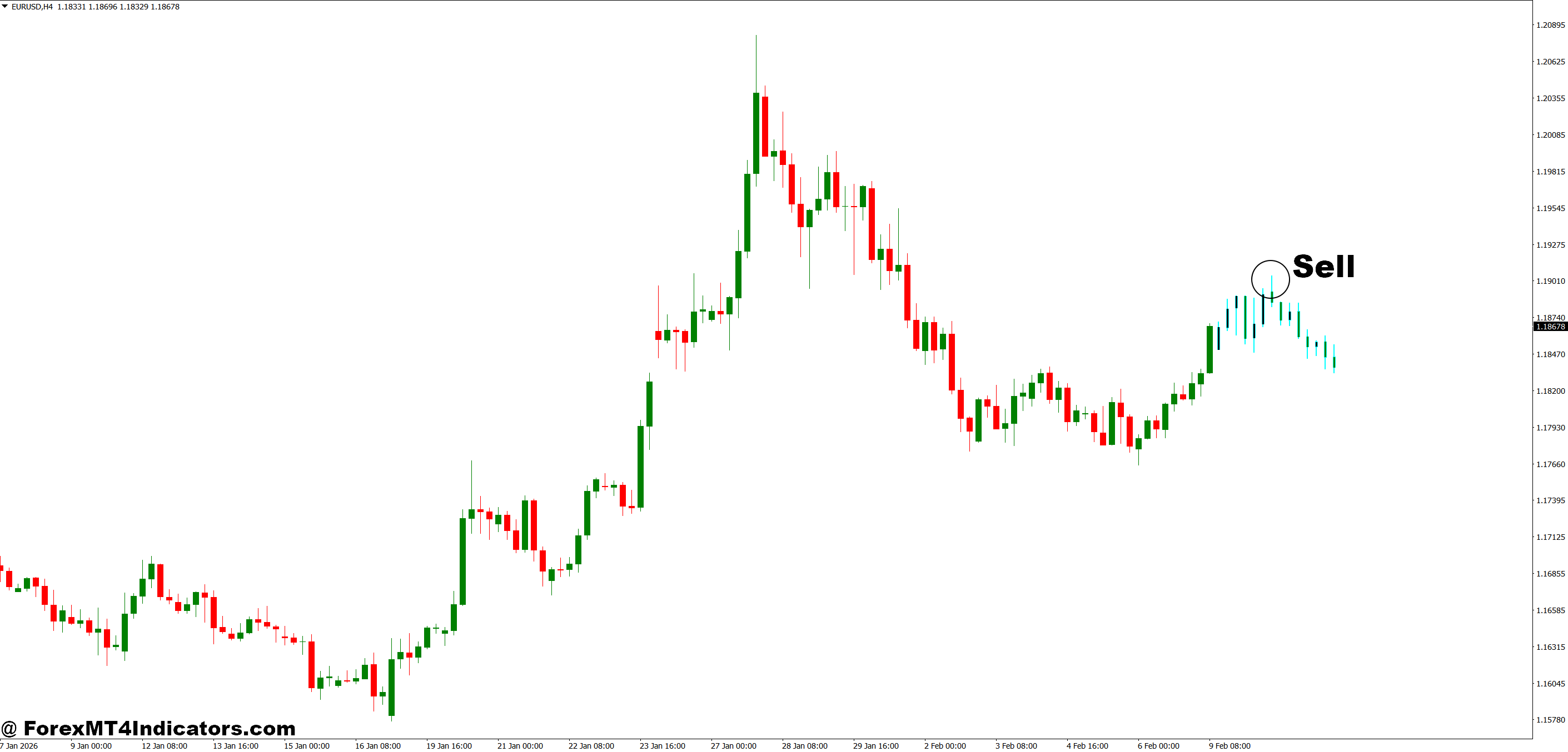 How to Trade with Next Candle Predictor Indicator MT4 - Sell Entry